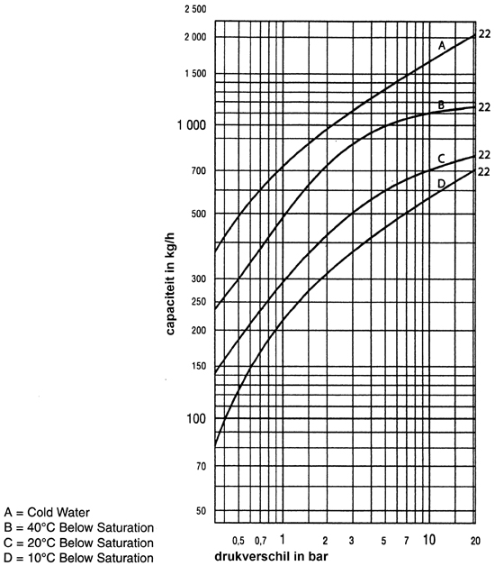 Stalen Armstrong thermostatische bimetaal condenspot&nbsp;&nbsp;|&nbsp;&nbsp;SH-300